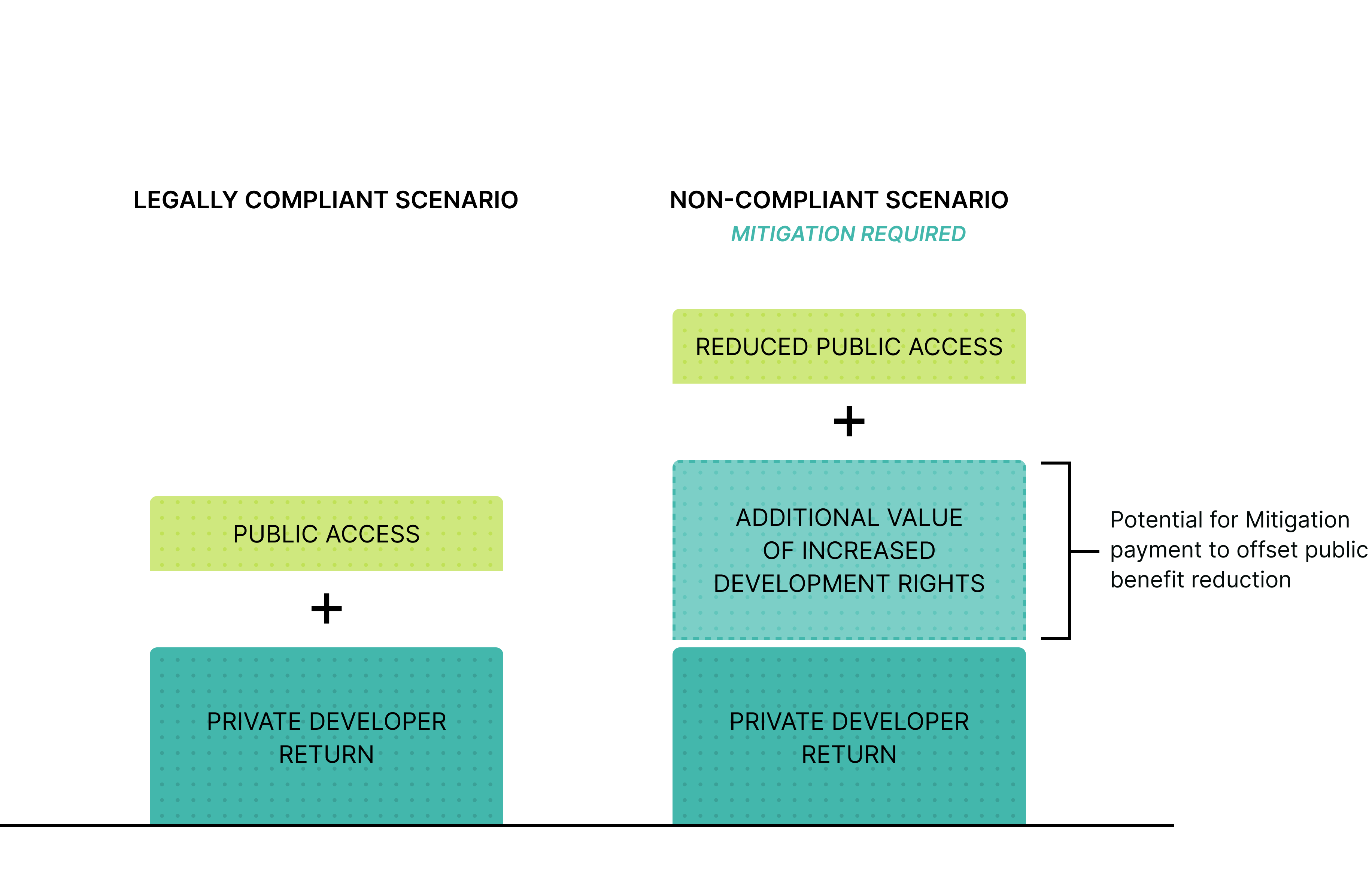 Chart comparing compliant vs non-compliant scenarios